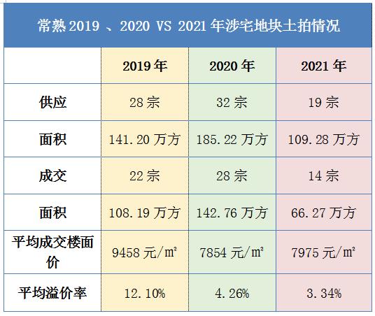 常熟2021全年土拍！14宗成交91億元！