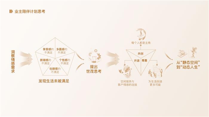 直擊世茂用戶觀：一場“陪伴計劃”背后的全域價值鏈