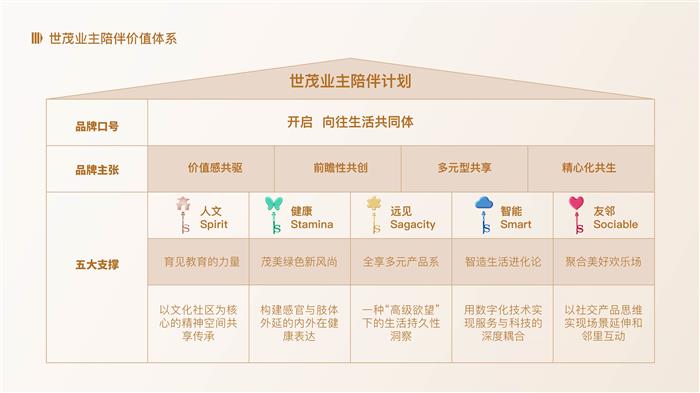 直擊世茂用戶觀：一場“陪伴計劃”背后的全域價值鏈