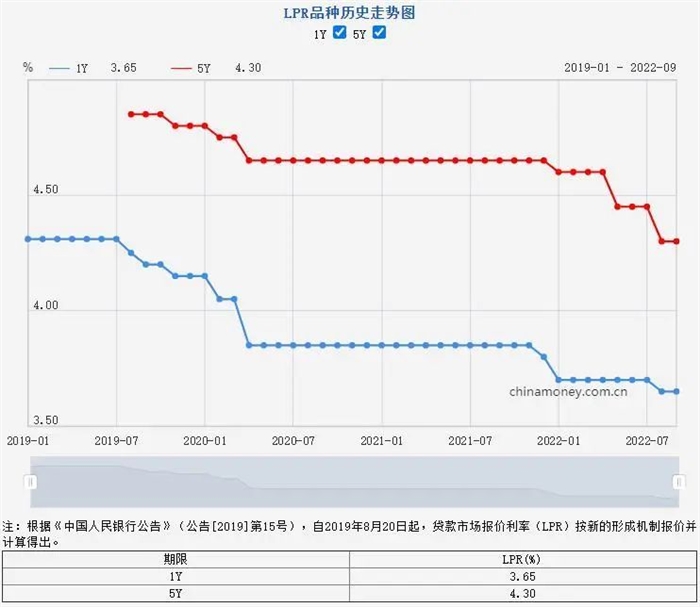 最新！9月LPR出爐！常熟房貸利率曝光 首套房最低4.1%！