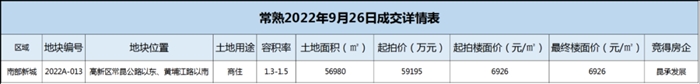 剛剛！9月最后一拍！樓面價6926元/平！南部新城新地結(jié)果出爐！