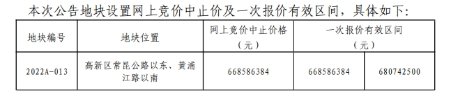 剛剛！9月最后一拍！樓面價6926元/平！南部新城新地結(jié)果出爐！