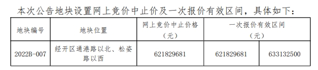 一輪游！總價5.5億！蘇州聲谷0溢價摘得濱江新城6.5萬方新地！