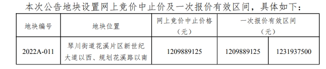 梅開二度！6.6萬方！常熟恒翔建設10.7億摘得花溪第2宗新地！