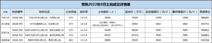 剛剛！9月最后一拍！樓面價6926元/平！南部新城新地結(jié)果出爐！