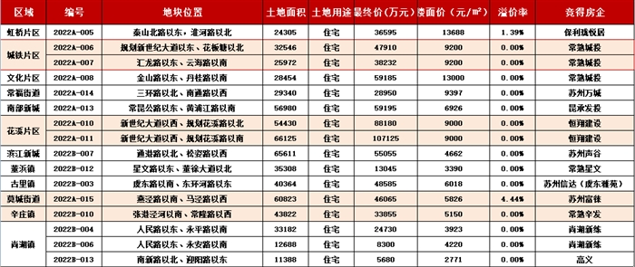 常熟2022年涉宅土拍年報出爐！16宗地62萬方，吸金91億！